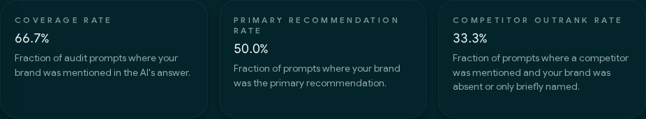 Example AI Answer Share panel from a Growfer report, of the kind a Attorneys audit produces.