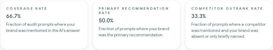 Example AI Answer Share panel from a Growfer report, of the kind a Attorneys audit produces.